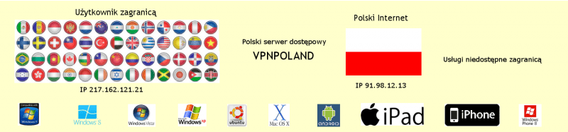 VPNPoland-O-VPN-TVNPlayer-Ipla-TVP-zagranica-tvonline-kanały-telewizyjne-online-www.weeb.tv-tv-online-programy-tvp-android-www.ipla-tvn-player-za-darmo-tvn-player-tv-televizja-polska-za-darmo